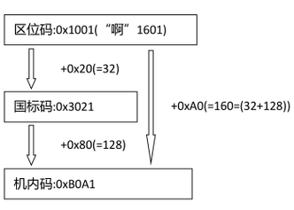 php区位码技巧_彻底搞懂困扰轨范员多年的GBK 和 UTF8