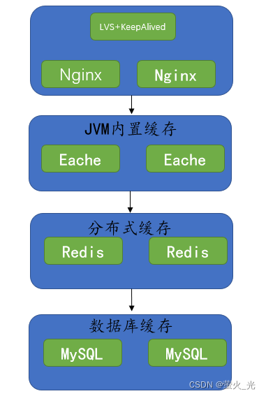 nginxphp高并发技巧_面试题Nginx 是若何实现高并发常见的优化手段有哪些