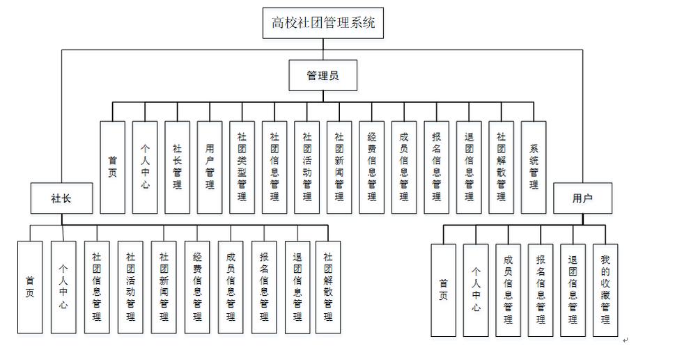 社团治理体系php技巧_洞幺邦基于SSM框架的校园社团治理系统的设计与实现
