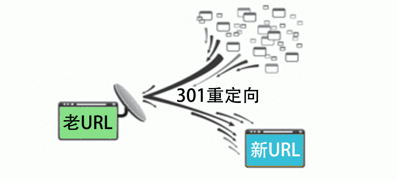 indexphp重定向技巧_301重定向方法及在SEO网站优化中有何浸染