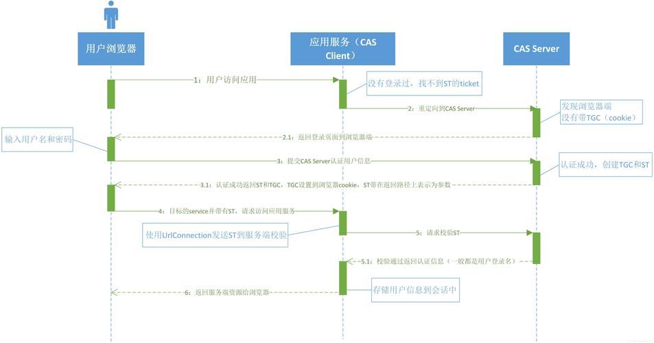 casphp客户端技巧_单点上岸CAS的进修