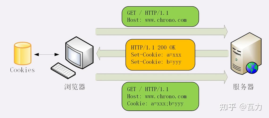 phpcookie传递技巧_PHP Cookie