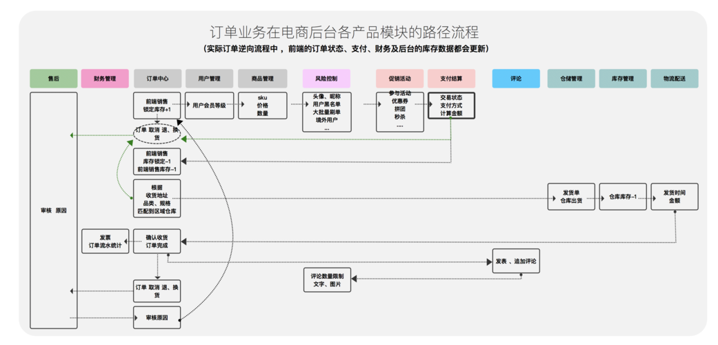 php打印订单技巧_拆解电商订单背后的多场景与流程