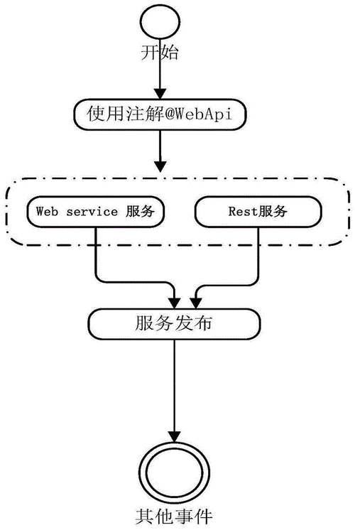 restwebservicephp技巧_Web Service和REST上