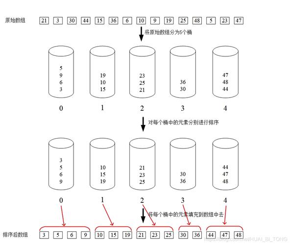 桶排序php技巧_PHP数据结构其它排序简单选择桶排序