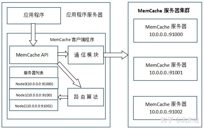 phpmemcache集群技巧_分布式之MemCache具体解读
