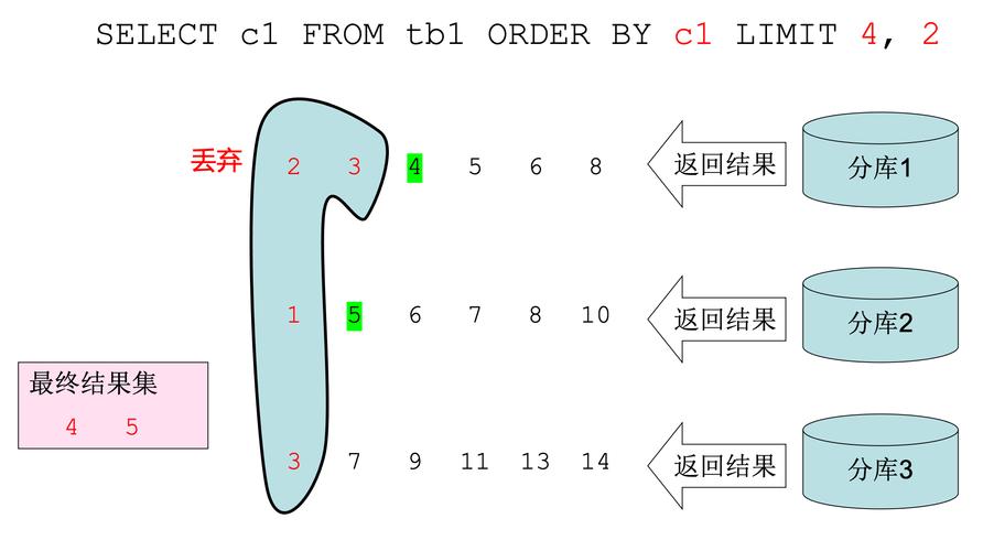 phplimitorder技巧_Cobar提出的一种在分库场景下对Order By  Limit 的优化