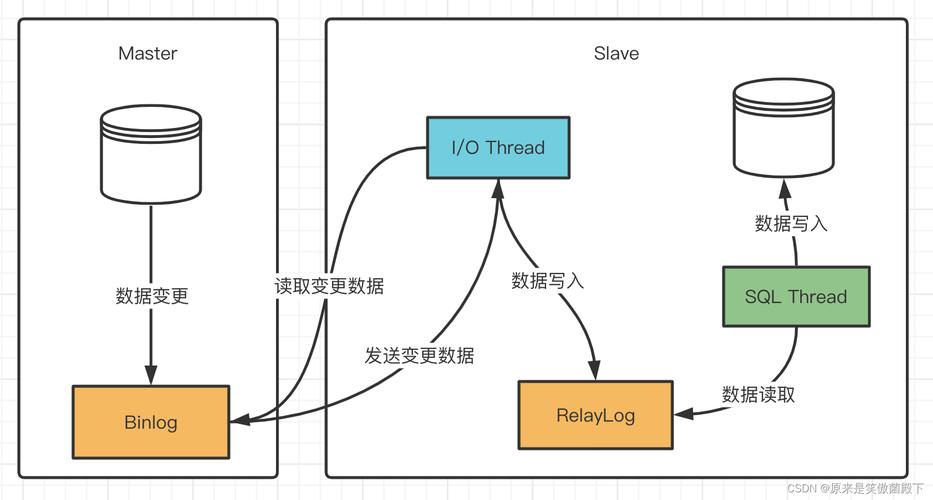 phpadodbmssql技巧_mysql主从同步 binlogdodb replicatedodb