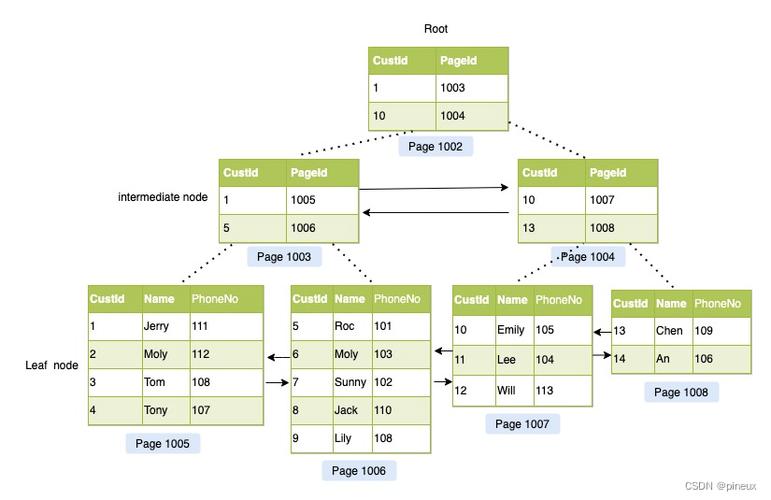 phpsqlmax技巧_SQL极致优化案例运用索引特点进行maxmin优化