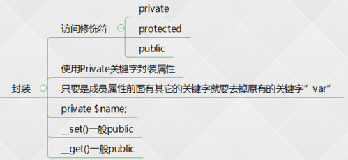 php面向对象封装技巧_PHP面向对象的封装性