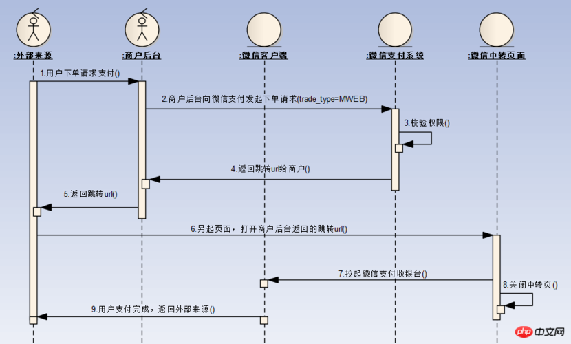 php易付出接口技巧_php实现支付接口签名验证