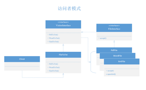 拜访者模式php技巧_PHP设计模式之访问者模式