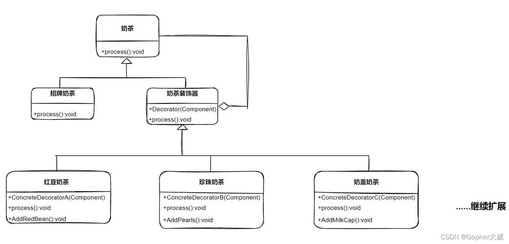 装潢者模式php技巧_php设计模式15装饰器模式