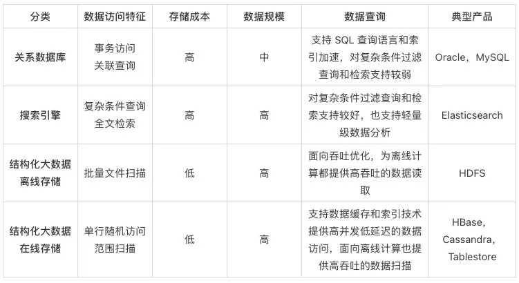 php断定几维技巧_云原生大年夜数据架构中实时计算维表和结果表的选型实践