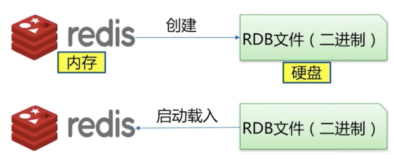 phpredis持久化技巧_Redis 持久化策略浅析