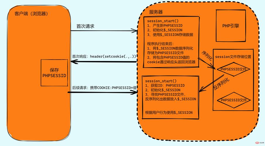 phpsession文件为空技巧_PHPSession运用总结