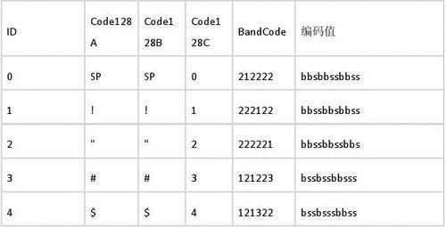 phpcode128技巧_Code128编码规则详解及其制作方法