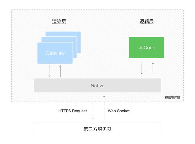 php微信发送被动技巧_市情上几款常见的微信开拓框架