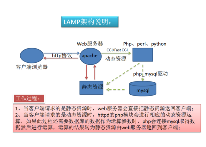 linuxapache安排php项目技巧_快速搭建Apachephp支配情形绝无废话