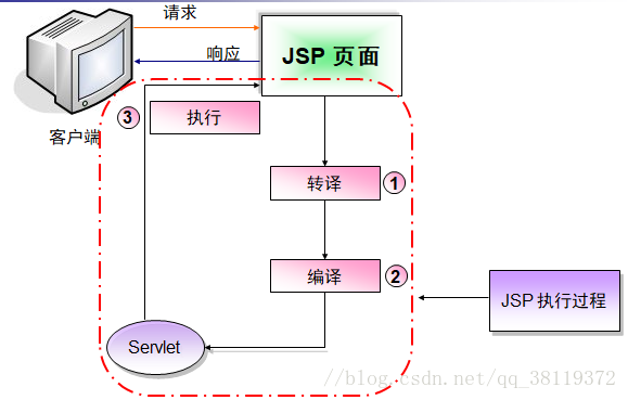 php和jsp若何实现交互技巧_Jsp与Servlet若何进行数据交互