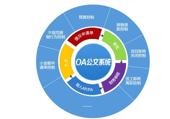 phpbpm技巧_OA软件与BPM软件的差异