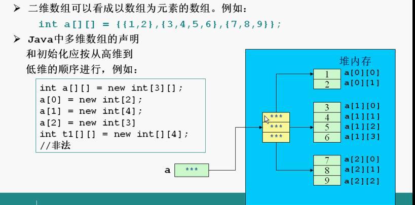 php二维数组初始化技巧_全新Java入门到架构师教程之二维数组及其初始化遍历办法