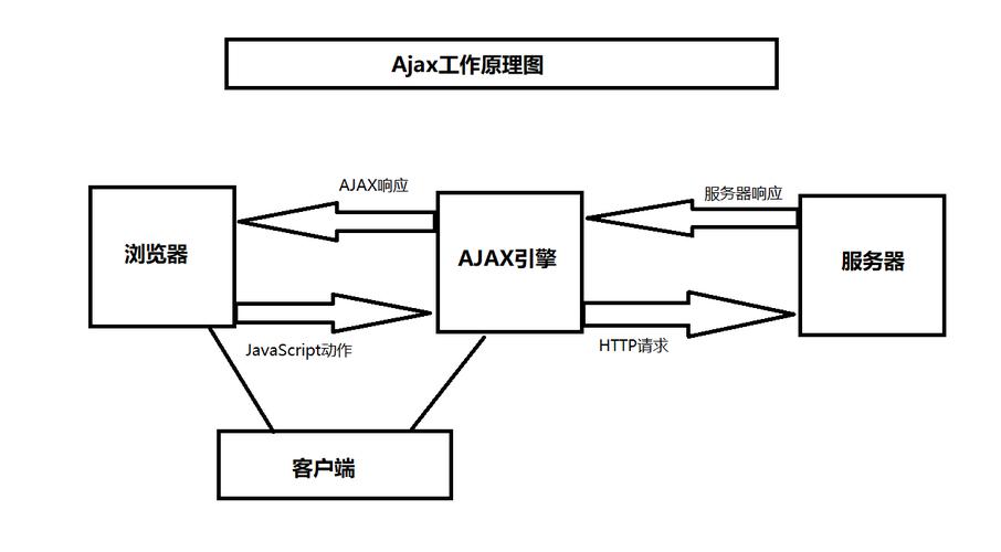 PHPajax道理技巧_ajax的工作事理是什么