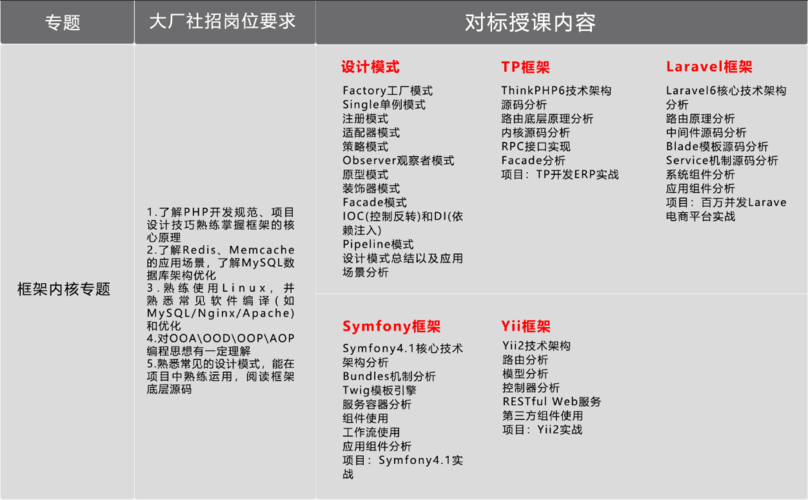 php课程总结技巧_六星教诲掌握PHP机能优化10大年夜方法属于架构师的必备技能