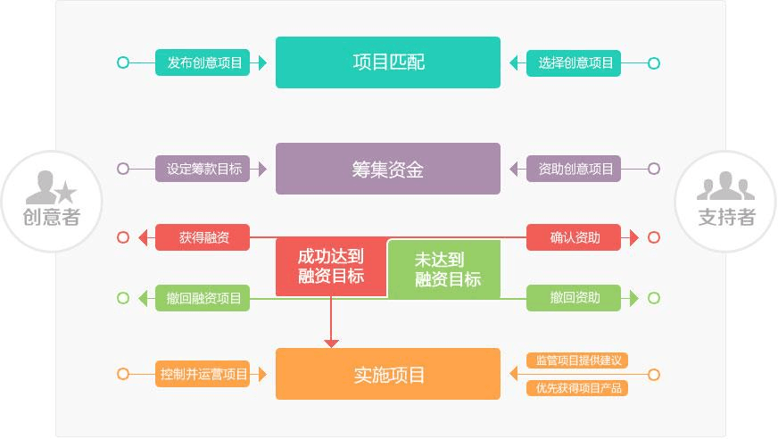 php众筹法式技巧_建站 从零开始打造自己的网站以创意众筹网项目为例