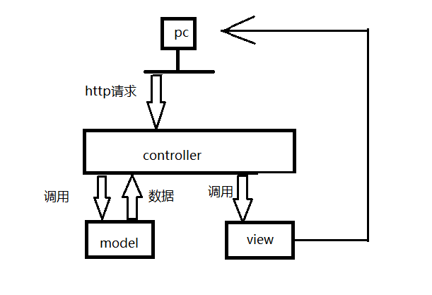 phpmvc留言本技巧_网站开拓初级4 之 PHP MVC模式的简单实现