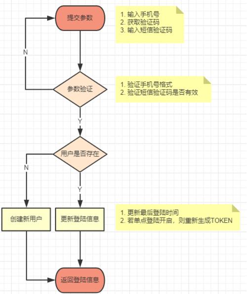 php手机验证码代码技巧_若何用PHP措辞绘制多样字符验证码