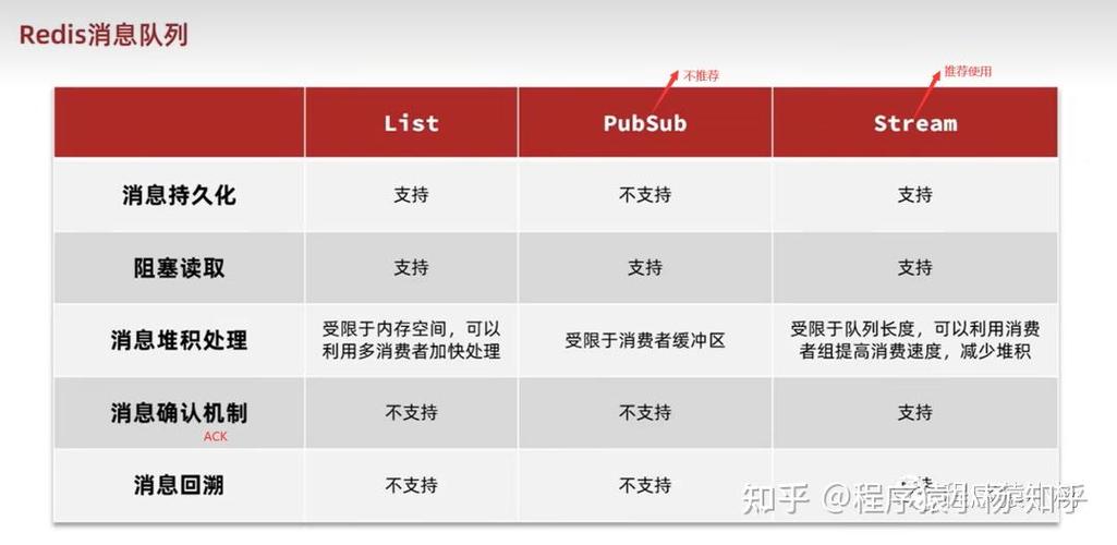 phplzo技巧_Redis 消息队列实现提高网站机能和靠得住性
