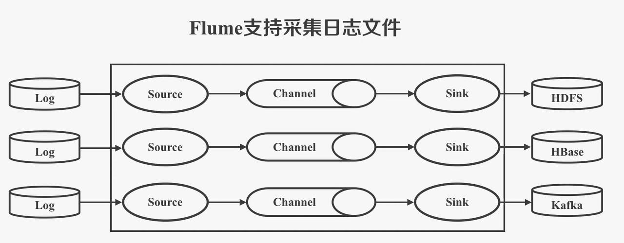 flumephp技巧_日志收集系统架构设计flumezookeeperkafkaphpmysql