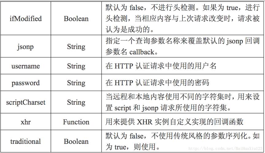 ajax提交form表单到php技巧_Ajax提交数据