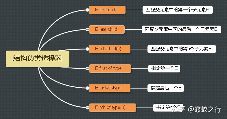 phpchild技巧_Child Selectors  深入挖掘 CSS 的家族秘密