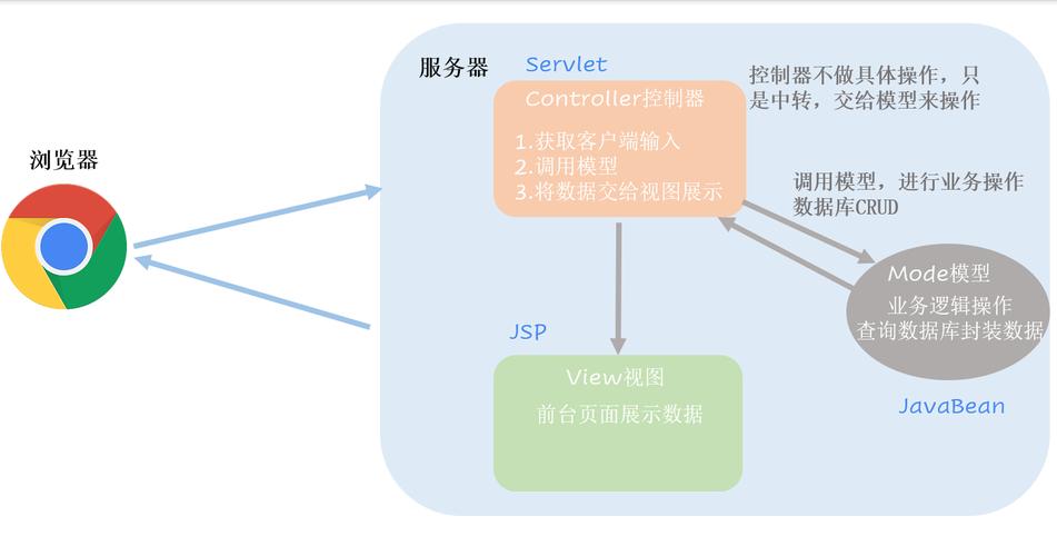 php三层架构实例技巧_MVC 三层架构案例具体讲解