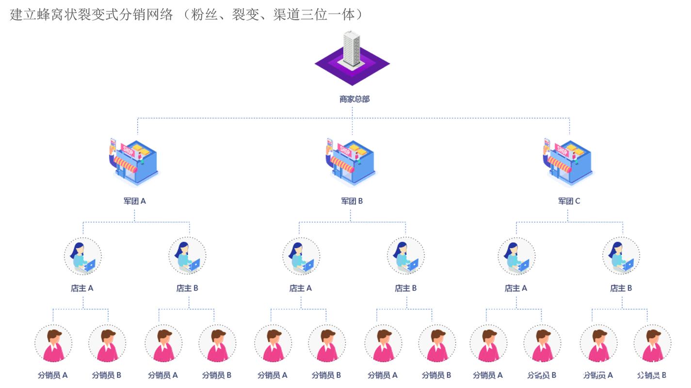微信三级分销php源码技巧_微信三级分销的盈利模式有哪些