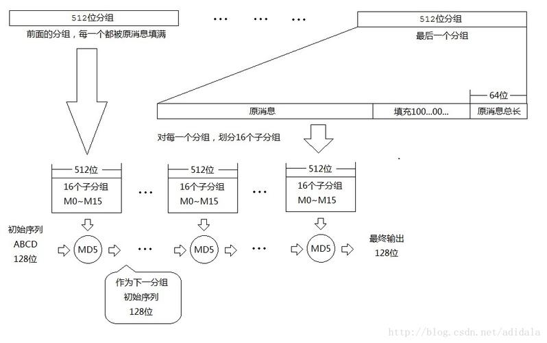 phpmd5和javamd5技巧_天天一算法什么是MD5算法