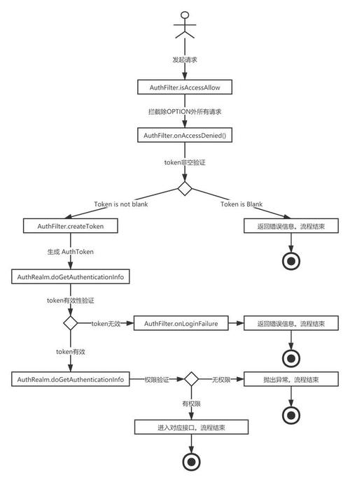 phpshiro技巧_一套基于SpringBootVueShiro 前后端分离 开拓的代码生成器