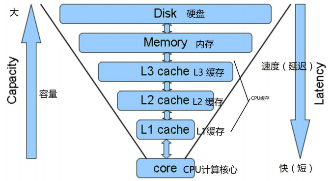 php多级缓存技巧_小技巧用二级缓存提高缓存射中率和内存运用效率