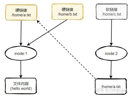 php软链接技巧_Linux文件链接软硬的介绍及其应用 网站建设 php软链接技巧_Linux文件链接软硬的介绍及其应用 php软链接技巧_Linux文件链接软硬的介绍及其应用 网站建设