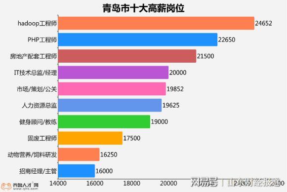青岛php工资技巧_青岛的轨范员能去哪里混口饭吃