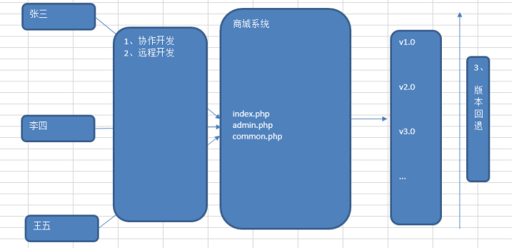 php开辟版本掌握技巧_探索 SVN版本控制之旅
