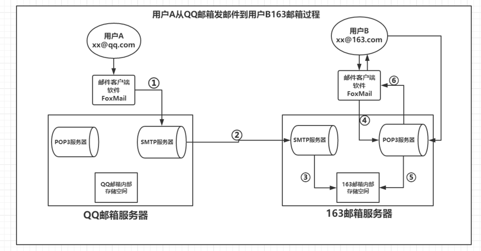php发送年夜量邮件技巧_php下若何简单快捷的实现邮件发送