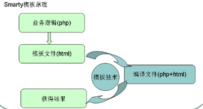 phpsmartyifelse技巧_新手php入门之 Smarty模板简介及运用步骤 二