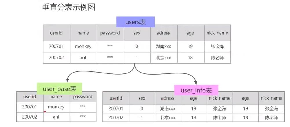 php分表算法技巧_MySQL数据库分表的三种方法介绍