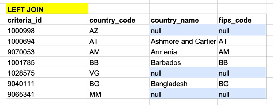 phpsqlleftjoin技巧_软件测试教你学会SQL LEFT JOIN的运用