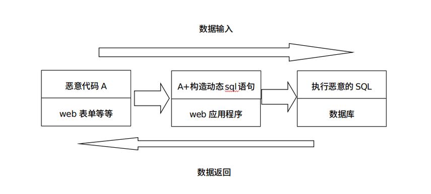 php中sleep函数技巧_Myql SLEEP函数和SQL注入