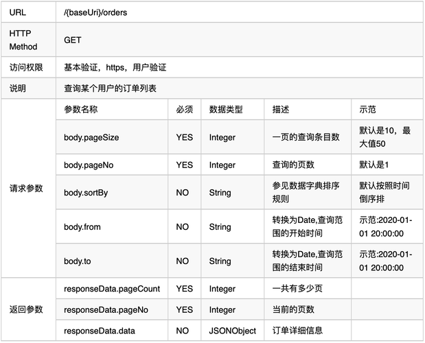 phpapi接口文档模板技巧_API设计指南干货一个接口文档模板的最佳实践