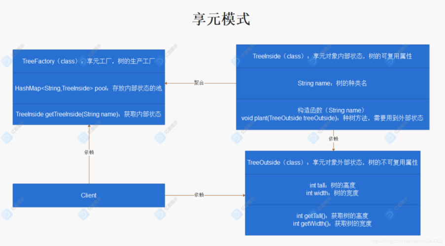 php享元模式技巧_PHP设计模式之享元模式